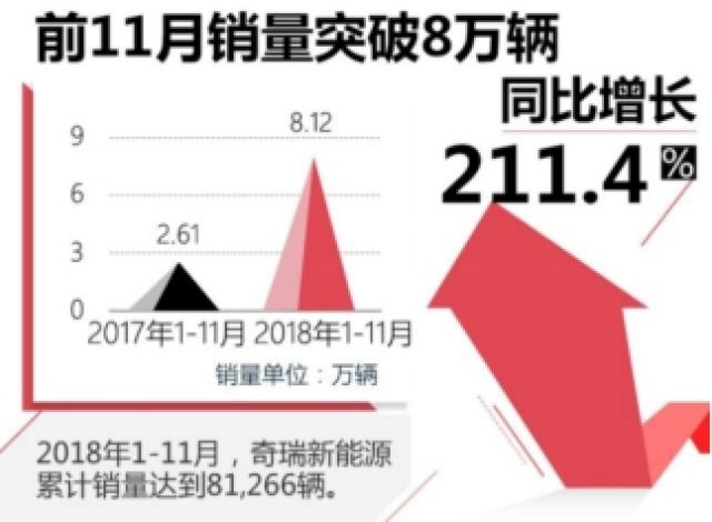 奇瑞新能源11月销量创新高 同比增长86.7%