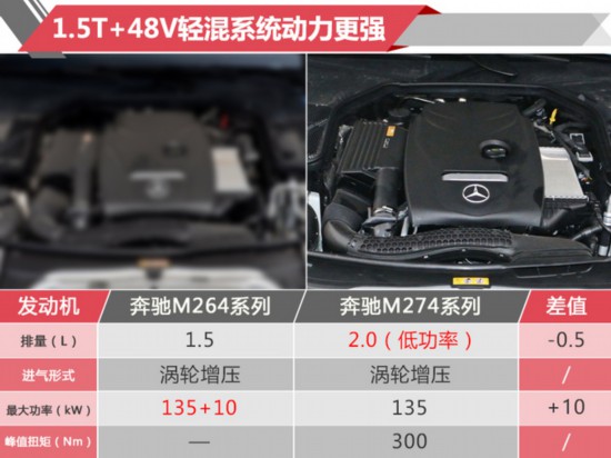 奔驰GLC L明年中期改款 换装新款1.5T发动机